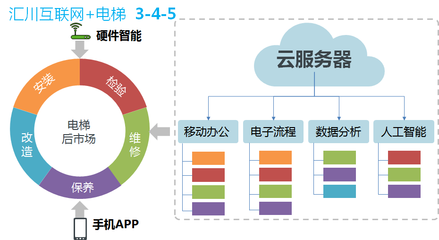 服务电梯后市场的利器——汇川互联网+电梯宣传（四） 互联网服务赋能电梯后市场